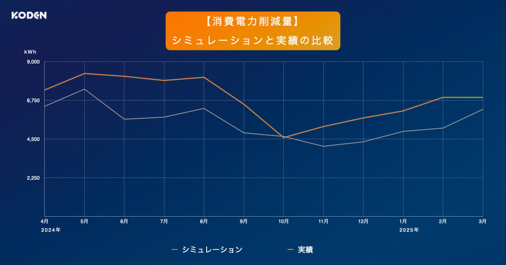 solar-graph-food-manufacturer