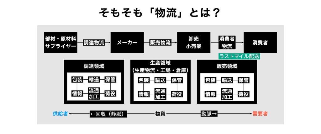 そもそも物流とは?