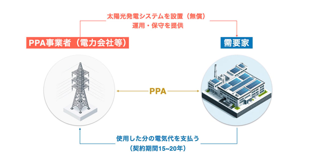 PPA