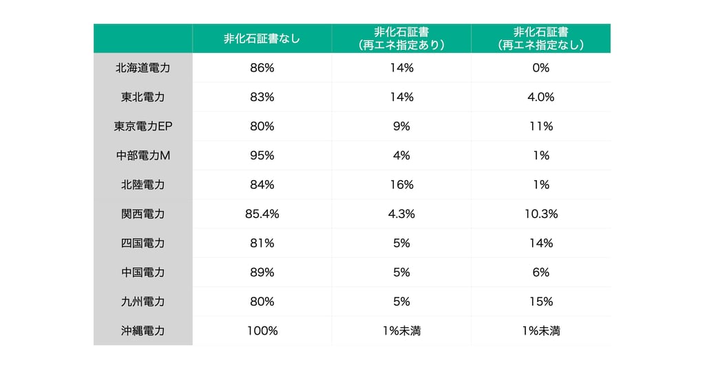 non-fossil-ratio