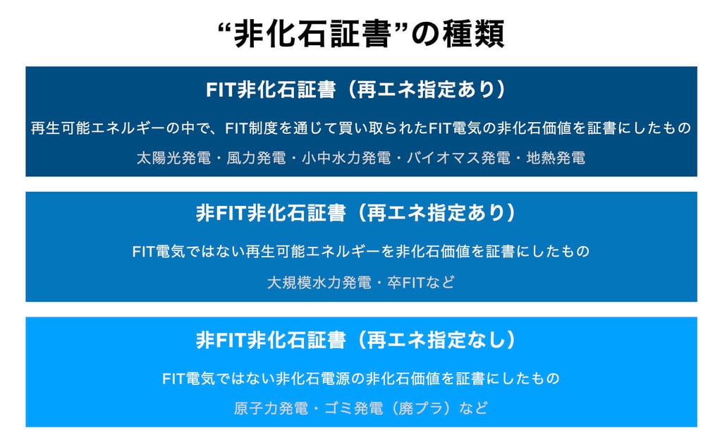 kinds-of-non-fossil-certificate