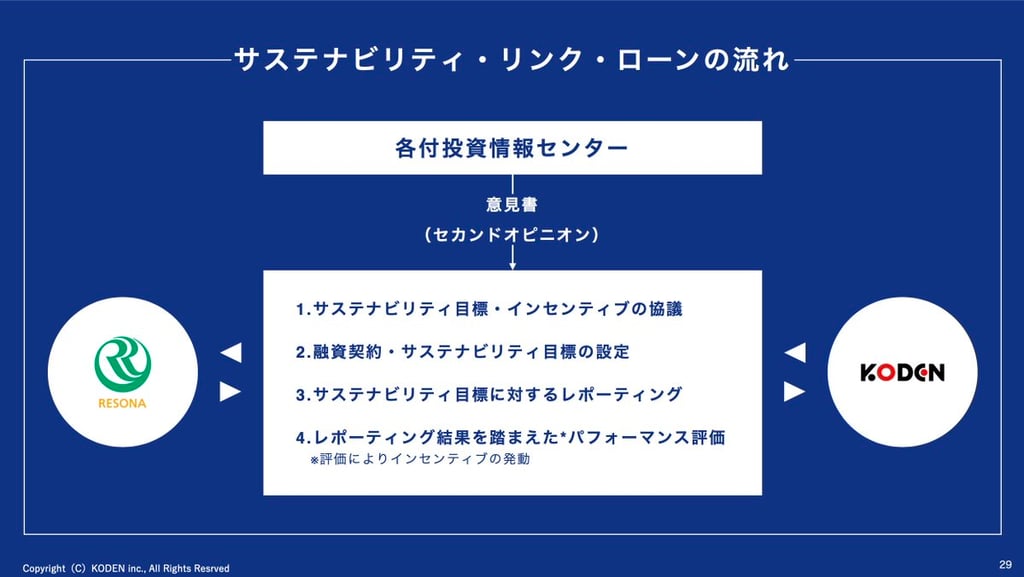 サスティナビリティ・リンク・ローンの流れ