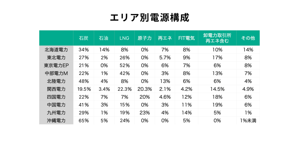 power-source-composition-ratio