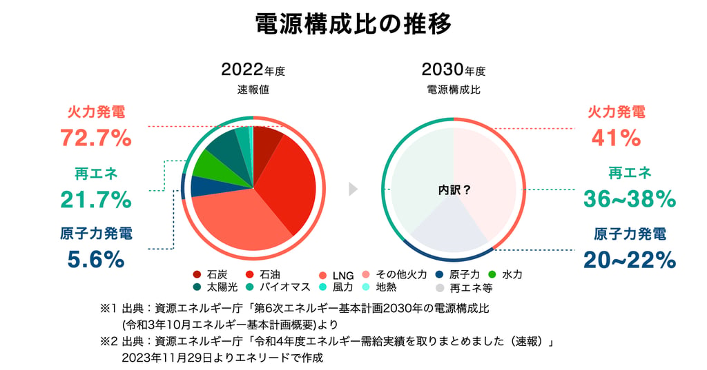 Changes-in-power-source-composition-ratio