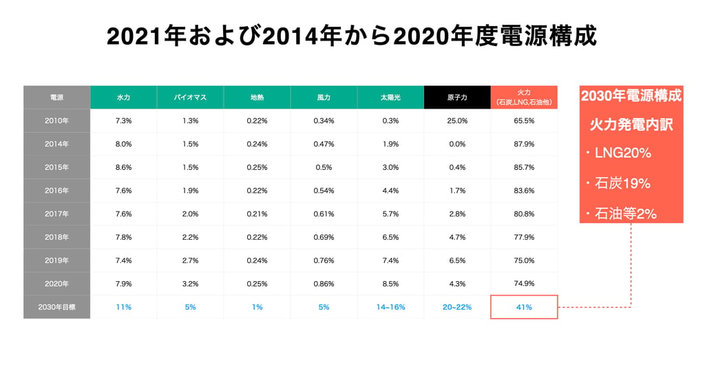 Japan's-power-generation-mix-from-2010-to-2020