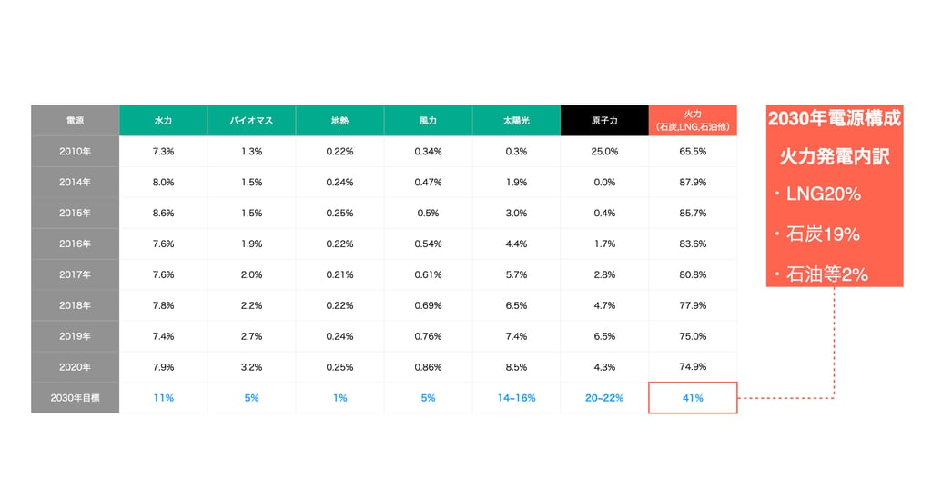 power-source-composition-trends-and-2030-target