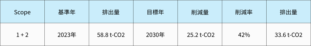 Reduction target