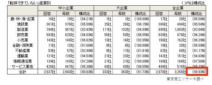 価格転嫁できない産業
