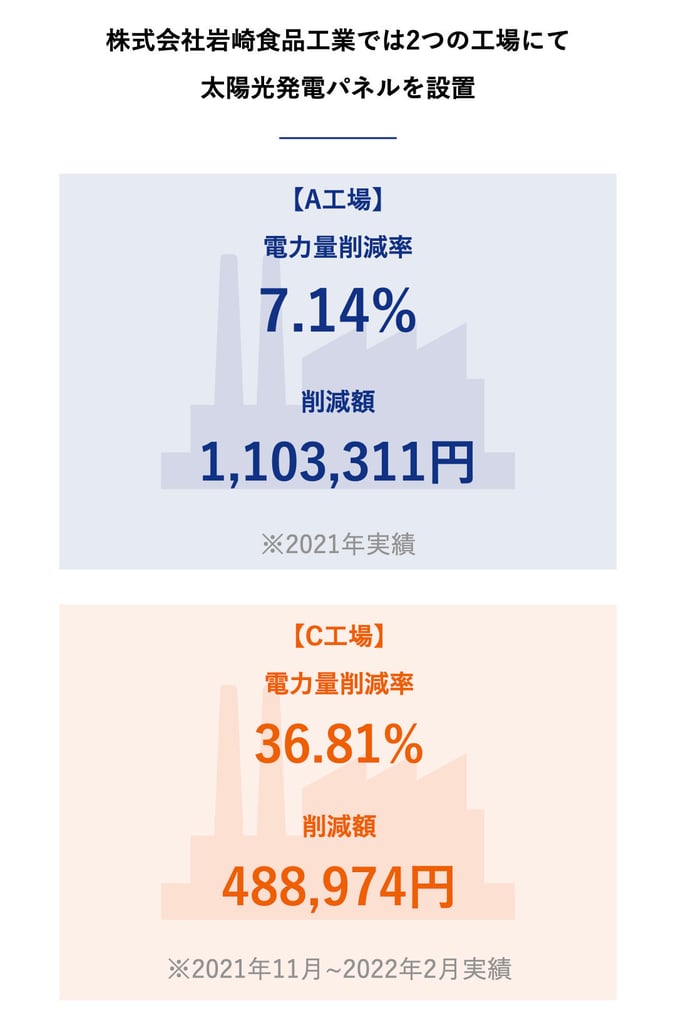 株式会社岩崎食品工業における電力量削減率と削減額