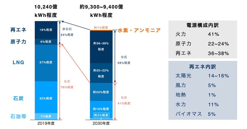 資源エネルギー庁「第6次エネルギー基本計画」概要版より