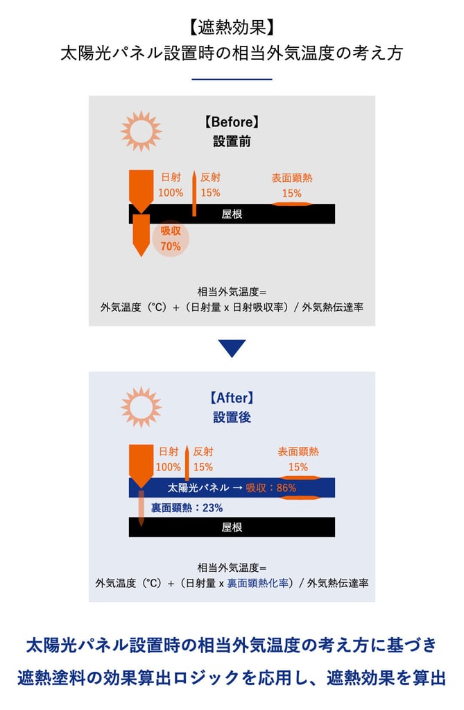 自家消費型太陽光発電 | 遮熱効果