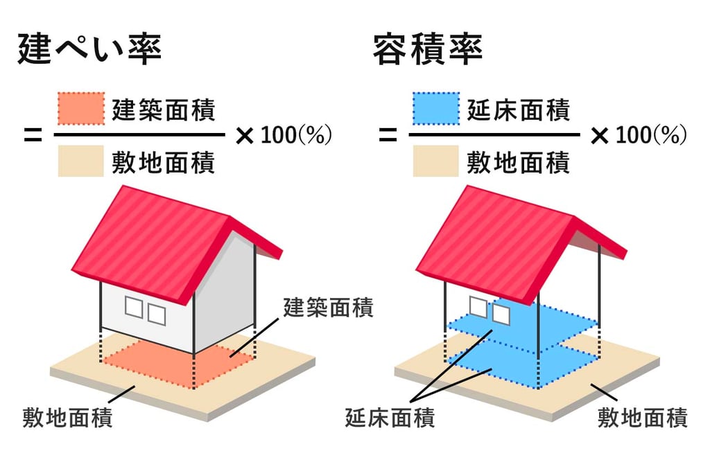 建蔽率と容積率の説明