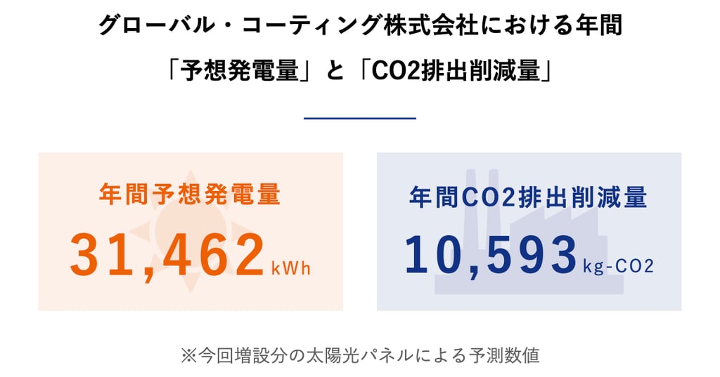 グローバル・コーティング株式会社における年間「予想発電量」と「CO2排出削減量」