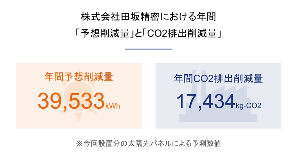 株式会社田坂精密における年間「予想削減量」と「CO2排出削減量」