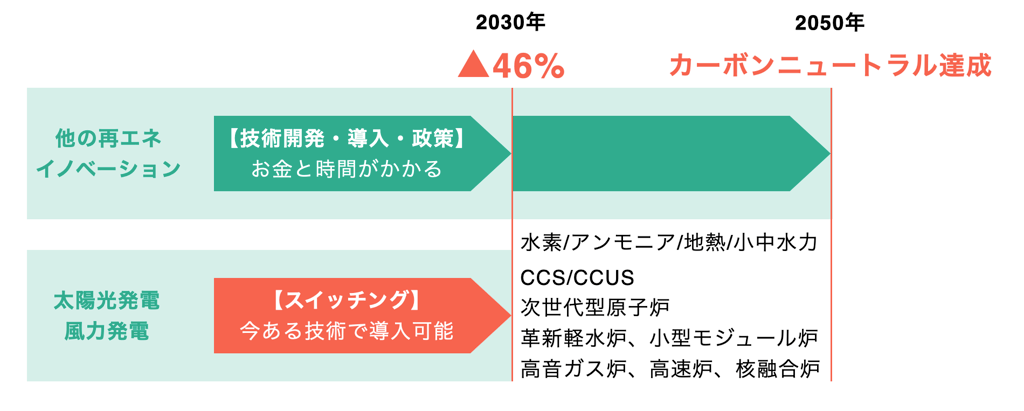 2030年に温室効果ガス46％削減と2050年までにカーボンニュートラル達成するためのグラフ。