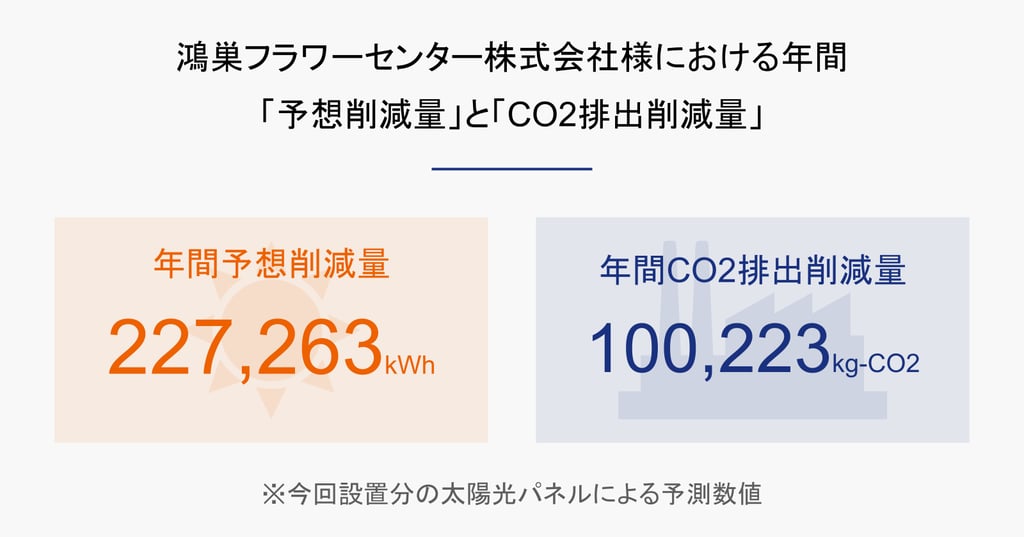 鴻巣フラワーセンター様の予想削減量とCO2排出削減量