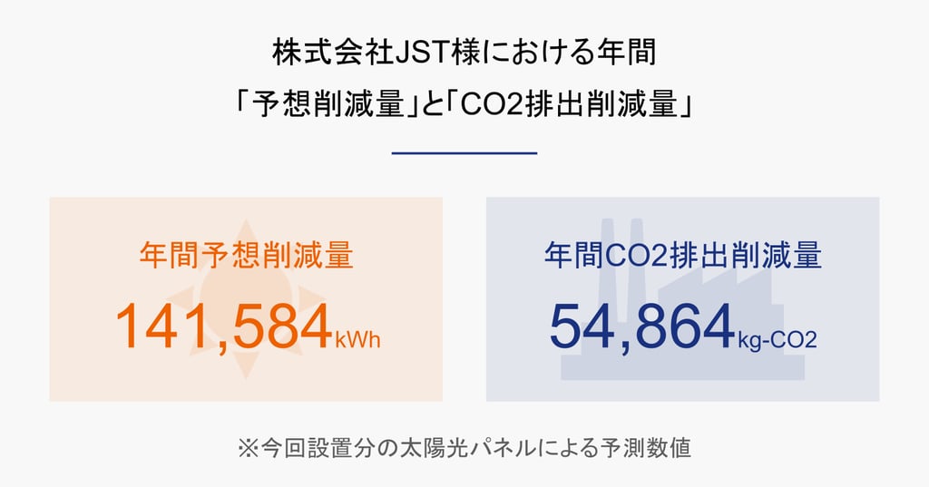 株式会社JST様における年間予想削減量とCO2排出削減量