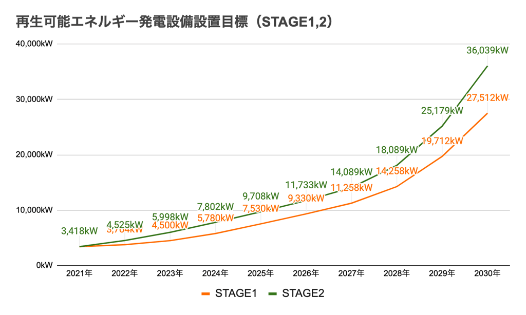 再生可能エネルギー発電設備設置目標（STAGE1,2）