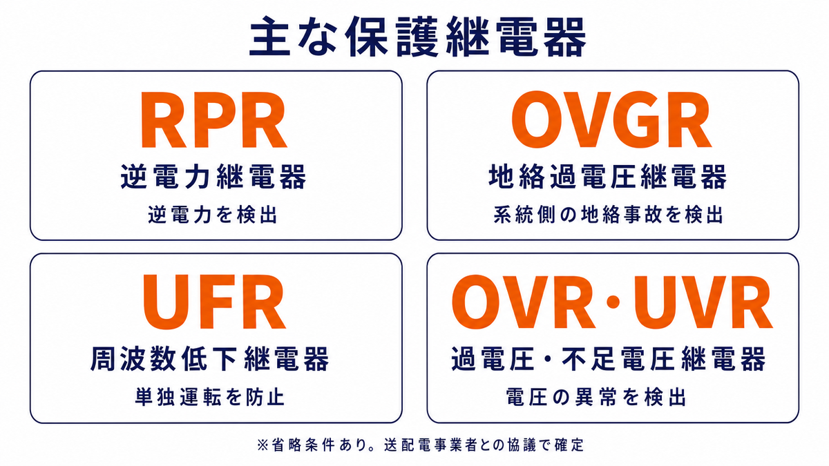 主な保護継電器の一覧図。RPR（逆電力継電器・逆電力を検出）、OVGR（地絡過電圧継電器・系統側の地絡事故を検出）、UFR（周波数低下継電器・単独運転を防止）、OVR・UVR（過電圧・不足電圧継電器・電圧の異常を検出）の4枚のカードと、省略条件があり送配電事業者との協議で確定する旨の注記