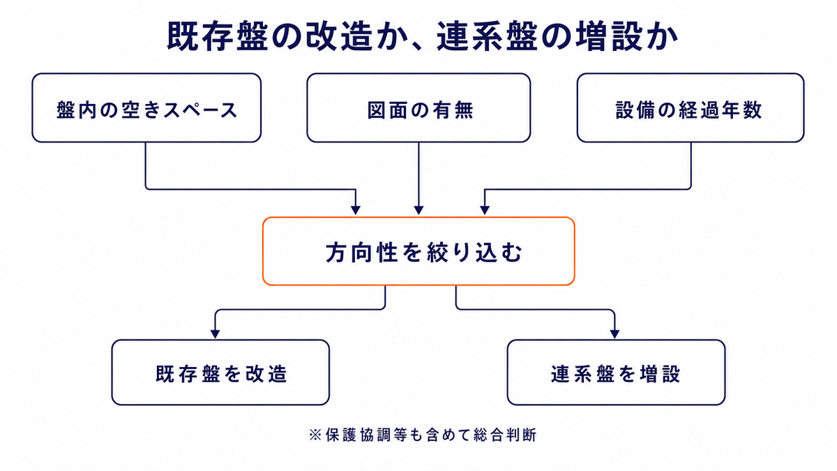 既存盤の改造か連系盤の増設かを判断するフロー図。盤内の空きスペース・図面の有無・設備の経過年数の3つの確認ポイントから方向性を絞り込み、既存盤の改造または連系盤の増設につなげる。保護協調等も含めて総合判断する旨の注記付き