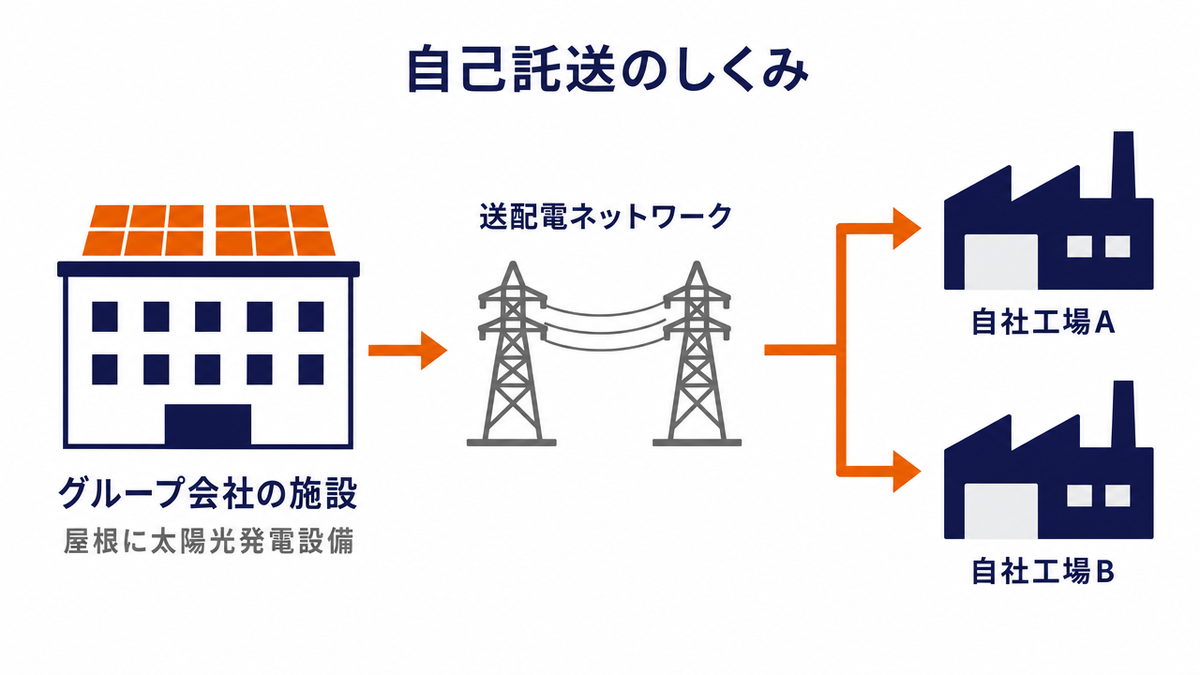 自己託送のしくみを示した図。左にグループ会社の施設（屋根に太陽光発電設備）、中央に送電鉄塔で表した送配電ネットワーク、右に自社工場Aと自社工場Bを配置し、電気が左から右へ送られて2つの工場に分岐する流れを矢印で示している