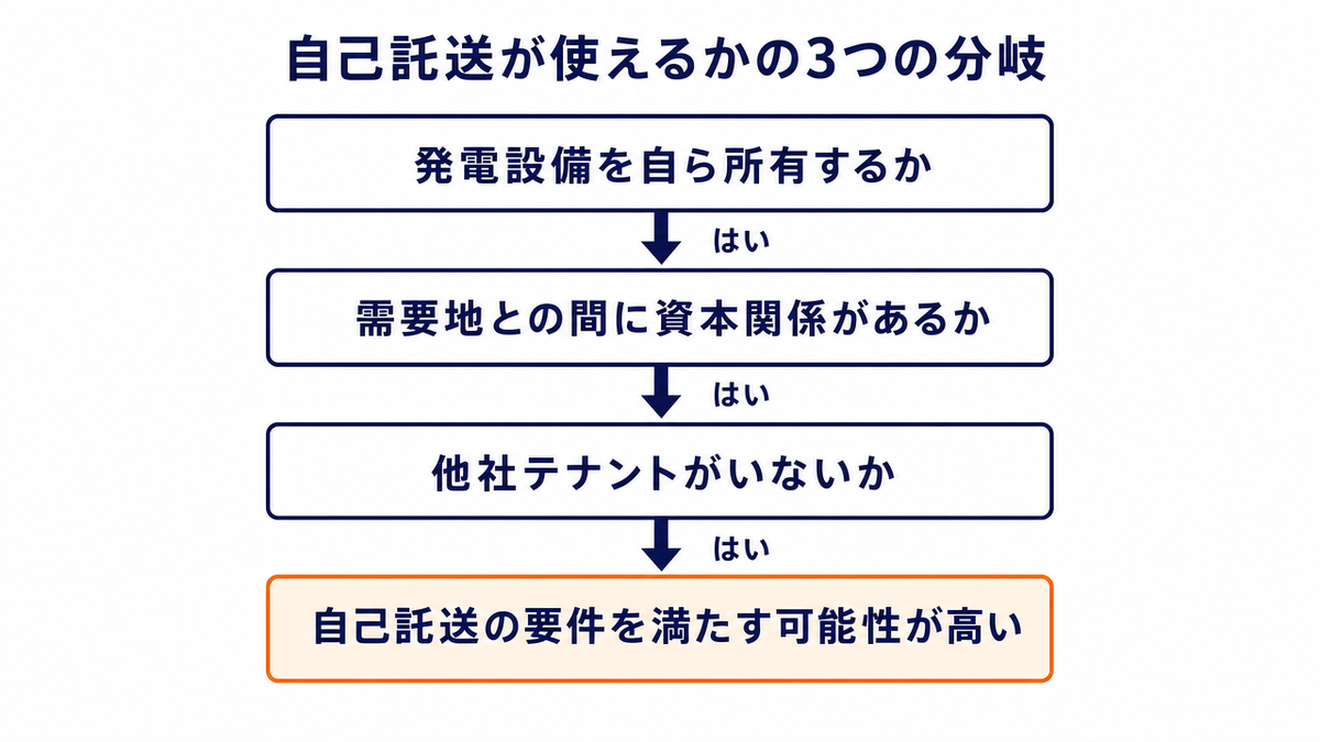 自己託送が使えるかを判定する3つの分岐を示したフロー図。「発電設備を自ら所有するか」「需要地との間に資本関係があるか」「他社テナントがいないか」の3問にすべて「はい」で進むと、「自己託送の要件を満たす可能性が高い」に至る