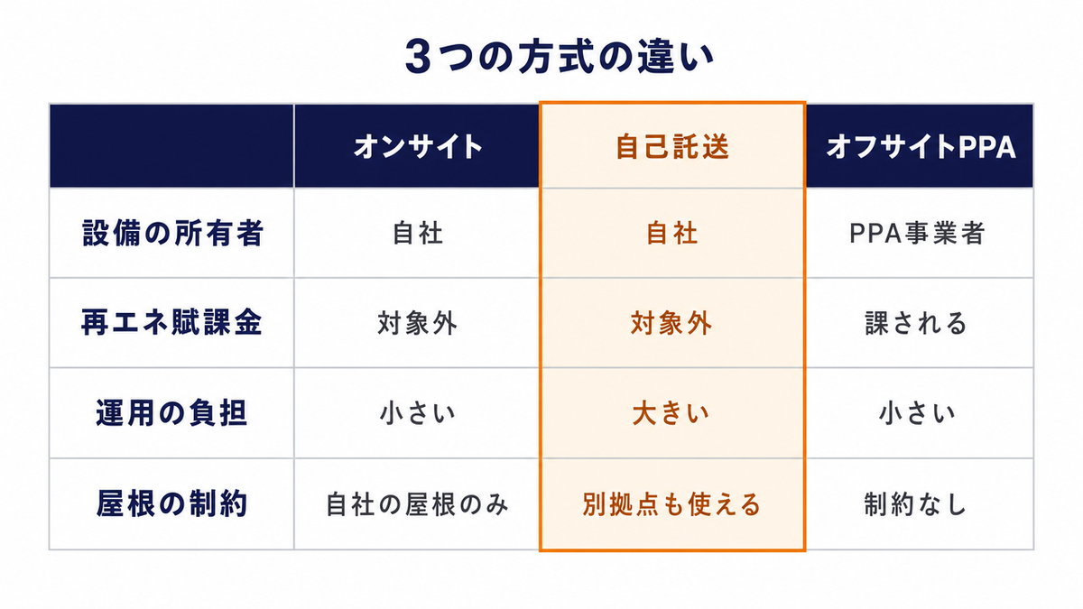 オンサイト・自己託送・オフサイトPPAの3方式を比較した表。設備の所有者・再エネ賦課金・運用の負担・屋根の制約の4項目で対比しており、自己託送の列は設備の所有者が自社、再エネ賦課金は対象外、運用の負担は大きい、屋根の制約は別拠点も使える