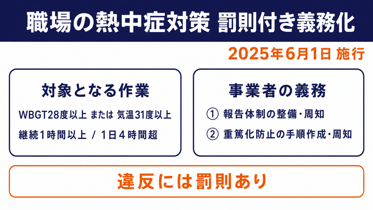 職場の熱中症対策の罰則付き義務化（2025年6月1日施行）の図解。対象となる作業はWBGT28度以上または気温31度以上で継続1時間以上または1日4時間超。事業者の義務は①報告体制の整備・周知 ②重篤化防止の手順作成・周知。違反には罰則あり