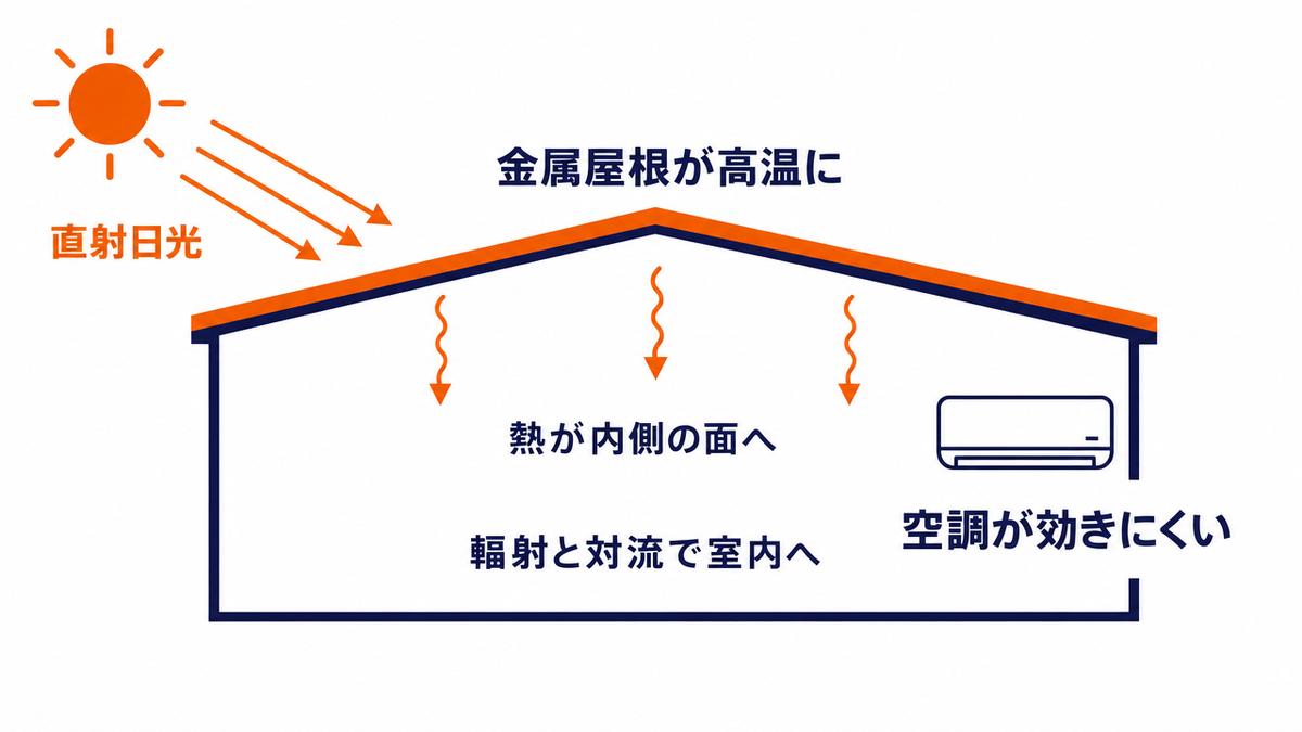 工場が暑くなる仕組みの図。直射日光で金属屋根が高温になり、熱が内側の面へ伝わって輻射と対流で室内へ放出され、空調が効きにくくなる流れを工場の断面図で示す