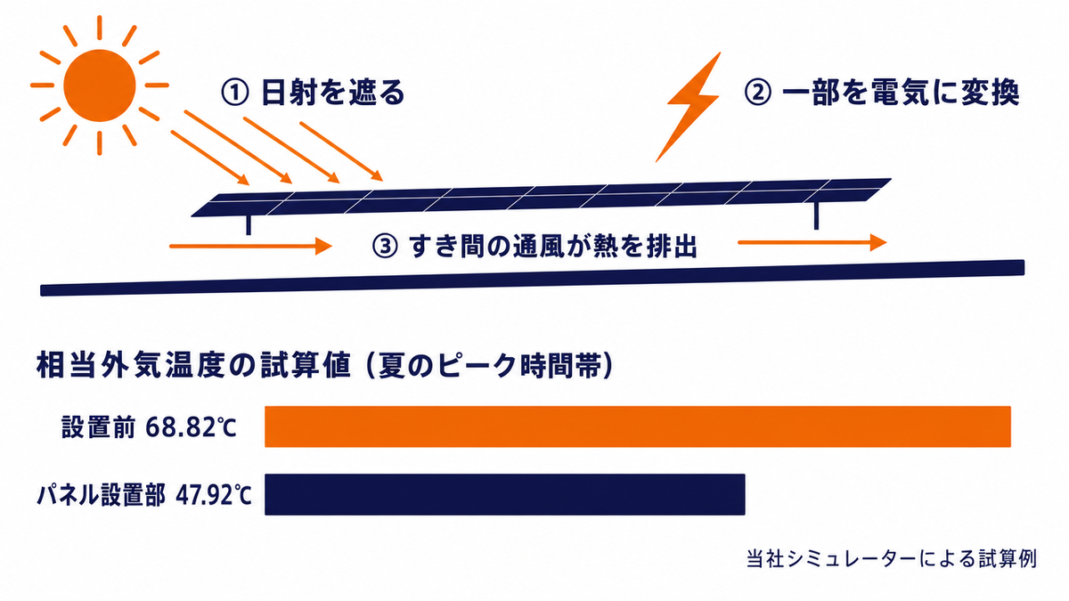 太陽光パネルの遮熱の仕組みの図。①日射を遮る ②一部を電気に変換 ③すき間の通風が熱を排出。下段の横棒グラフは当社シミュレーターによる試算例で、相当外気温度の試算値（夏のピーク時間帯）が設置前68.82℃に対しパネル設置部47.92℃であることを示す