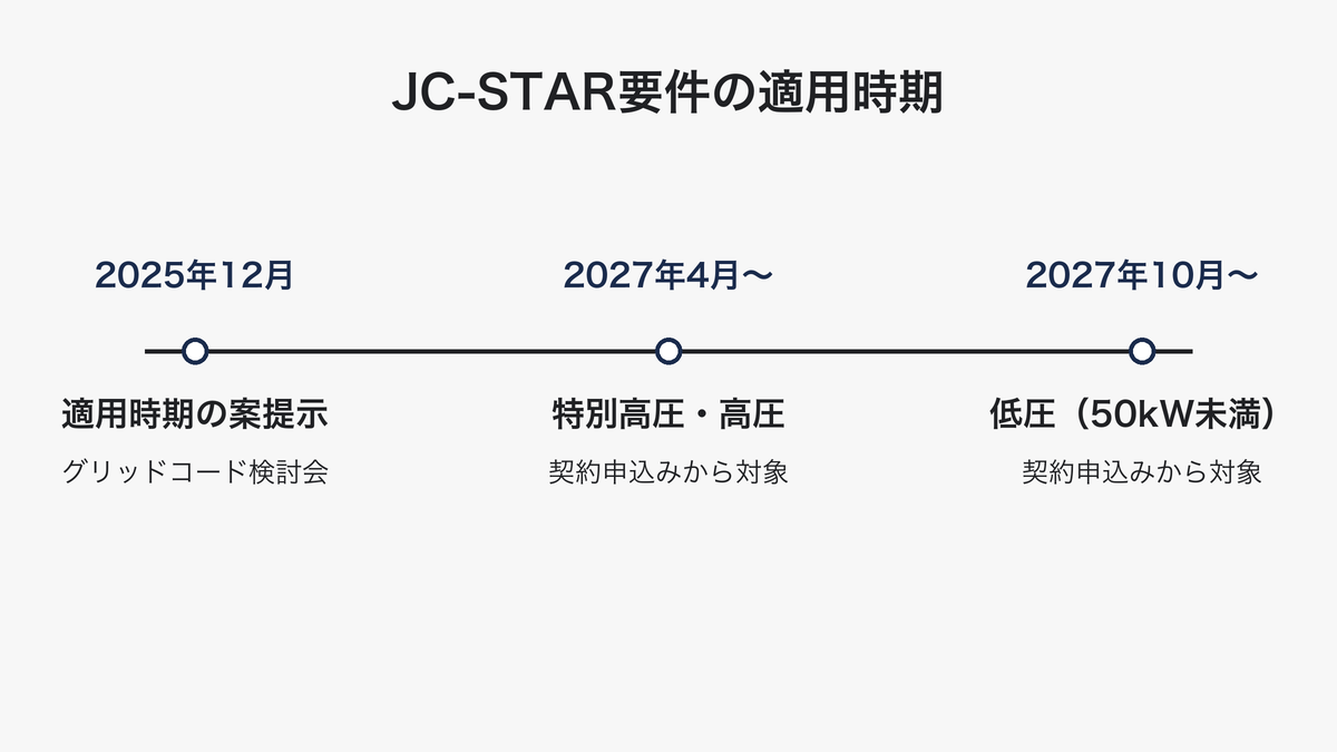 JC-STAR要件の適用時期を示したタイムライン図。2025年12月のグリッドコード検討会で適用開始時期の案が示され、特別高圧・高圧は2027年4月から、低圧（50kW未満）は2027年10月から、契約申込みの時点で適用対象になることを示している