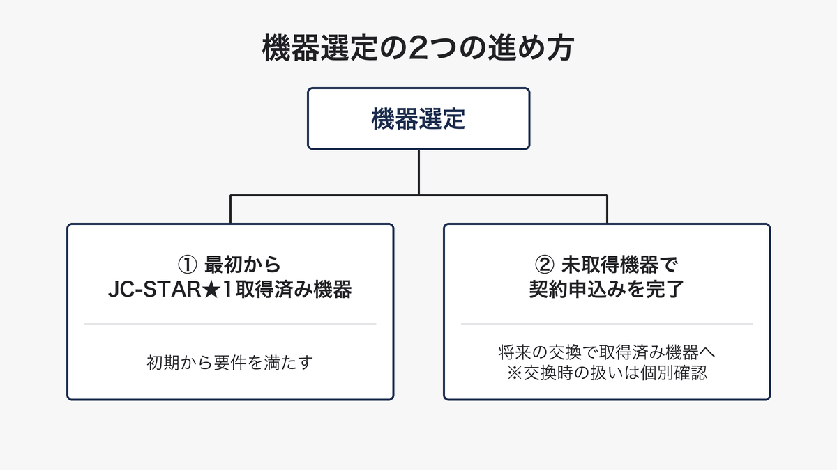 機器選定の2つの進め方を示す分岐図。JC-STAR★1取得済み機器を選んで初期から要件を満たす道と、未取得機器で契約申込みを完了し将来の交換時に切り替える道（交換時の扱いは個別確認が必要）を対比している