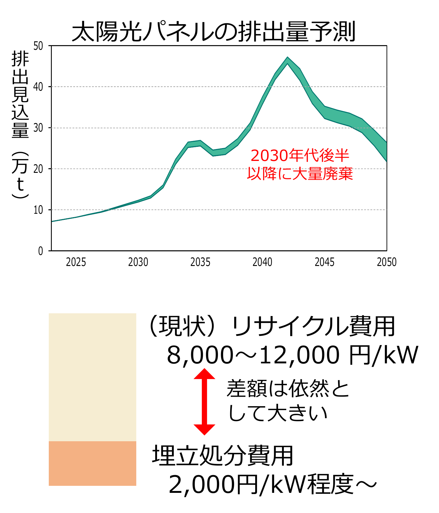 太陽光パネルの排出量予測を示すグラフと、リサイクル費用と埋立処分費用を比較した図。排出見込量は2030年代後半以降に大きく増加して2040年代前半にピークを迎える見通しで、下段ではリサイクル費用8,000〜12,000円/kWに対して埋立処分費用が2,000円/kW程度〜と示され、差額が依然として大きいことを表している