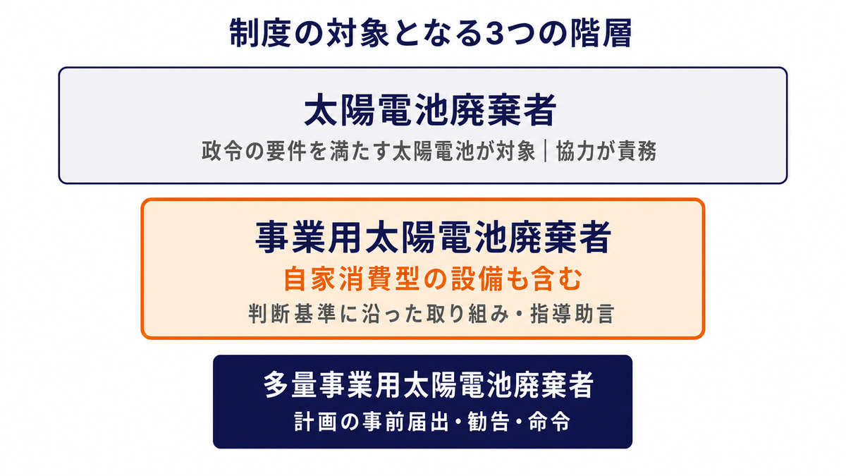 制度の対象となる3つの階層を上から順に示した図。最も広い層が「太陽電池廃棄者」で、政令の要件を満たす太陽電池が対象となり協力が責務。次の層が「事業用太陽電池廃棄者」で、自家消費型の設備も含み判断基準に沿った取り組みと指導助言の対象。最も狭い層が「多量事業用太陽電池廃棄者」で、計画の事前届出と勧告・命令の対象であることを表している
