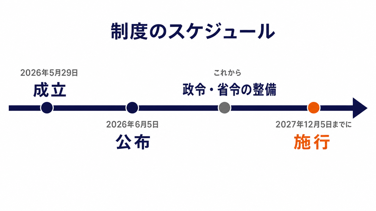 制度のスケジュールを左から右へ時系列で示した図。2026年5月29日に成立、2026年6月5日に公布、これから政令・省令の整備、2027年12月5日までに施行、という4つの節目が矢印の上に並んでいる