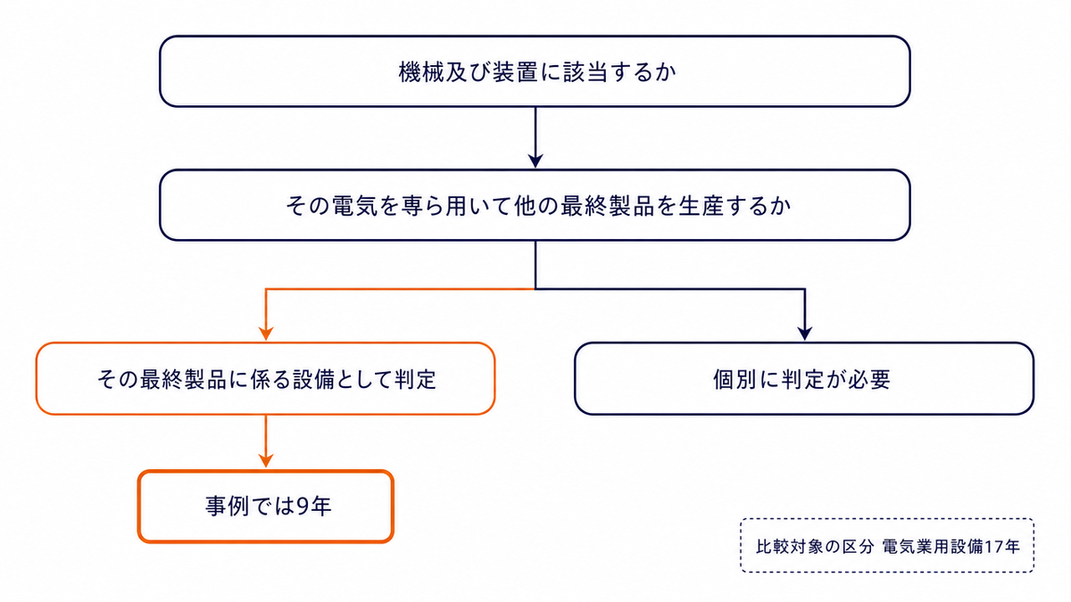 耐用年数の判定手順を上から下へ示したフロー図。まず「機械及び装置に該当するか」を確認し、次に「その電気を専ら用いて他の最終製品を生産するか」を確認する。生産する場合は「その最終製品に係る設備として判定」へ進み「事例では9年」となる。そうでない場合は「個別に判定が必要」となる。図の右下には注記として「比較対象の区分 電気業用設備17年」が置かれている