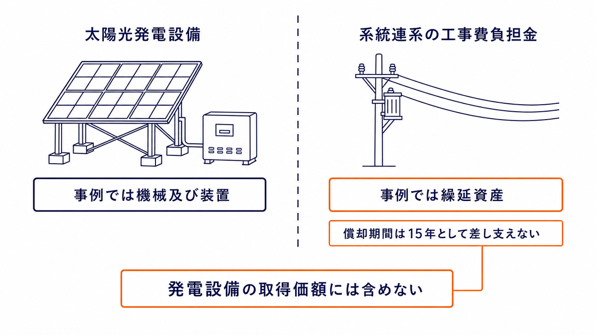 導入費用が税務上2つに分かれることを左右で対比した図。左は「太陽光発電設備」で、パネル・架台・パワーコンディショナの線画とともに「事例では機械及び装置」と示されている。右は「系統連系の工事費負担金」で、電柱と電線の線画とともに「事例では繰延資産」「償却期間は15年として差し支えない」と示され、下部に「発電設備の取得価額には含めない」という注記が置かれている