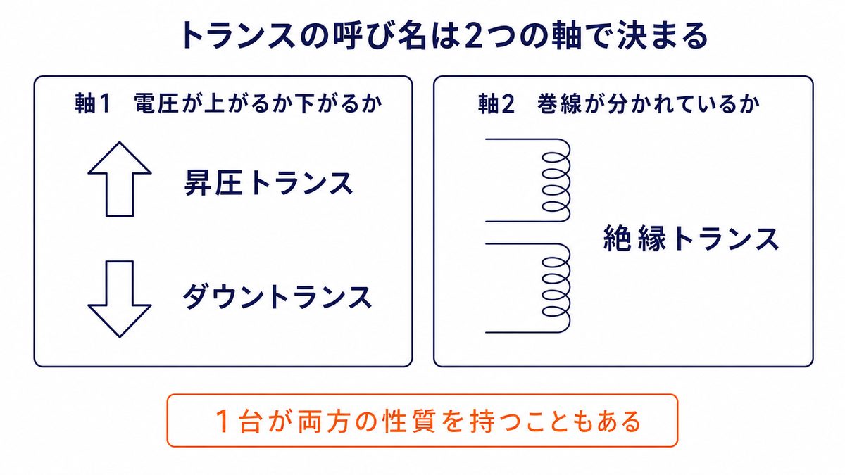 トランスの呼び名は2つの軸で決まることを示す図。軸1「電圧が上がるか下がるか」は昇圧トランスとダウントランスに分かれ、軸2「巻線が分かれているか」は絶縁トランスにあたる。1台が両方の性質を持つこともある