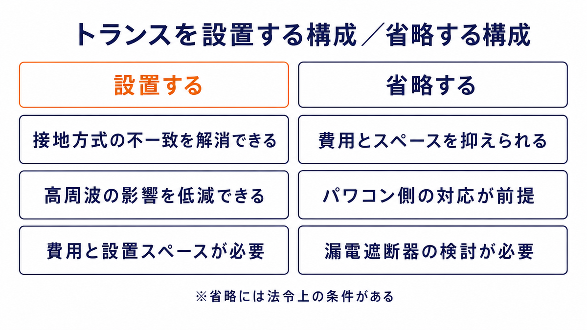 トランスを設置する構成と省略する構成の比較表。設置する場合は接地方式の不一致を解消でき高周波の影響を低減できるが費用と設置スペースが必要、省略する場合は費用とスペースを抑えられるがパワコン側の対応が前提で漏電遮断器の検討が必要。省略には法令上の条件がある