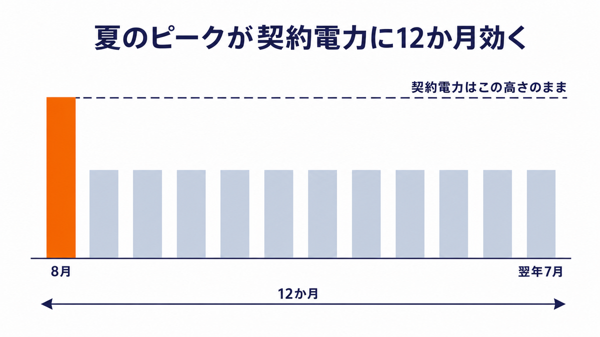 「夏のピークが契約電力に12か月効く」と題した棒グラフ。左端の8月だけがオレンジ色の高い棒で、その右に並ぶ11本の棒は低い。8月の棒の頂点から右端の翌年7月まで破線が水平に伸びて「契約電力はこの高さのまま」と示され、グラフ下部の両向き矢印に「12か月」と記されている