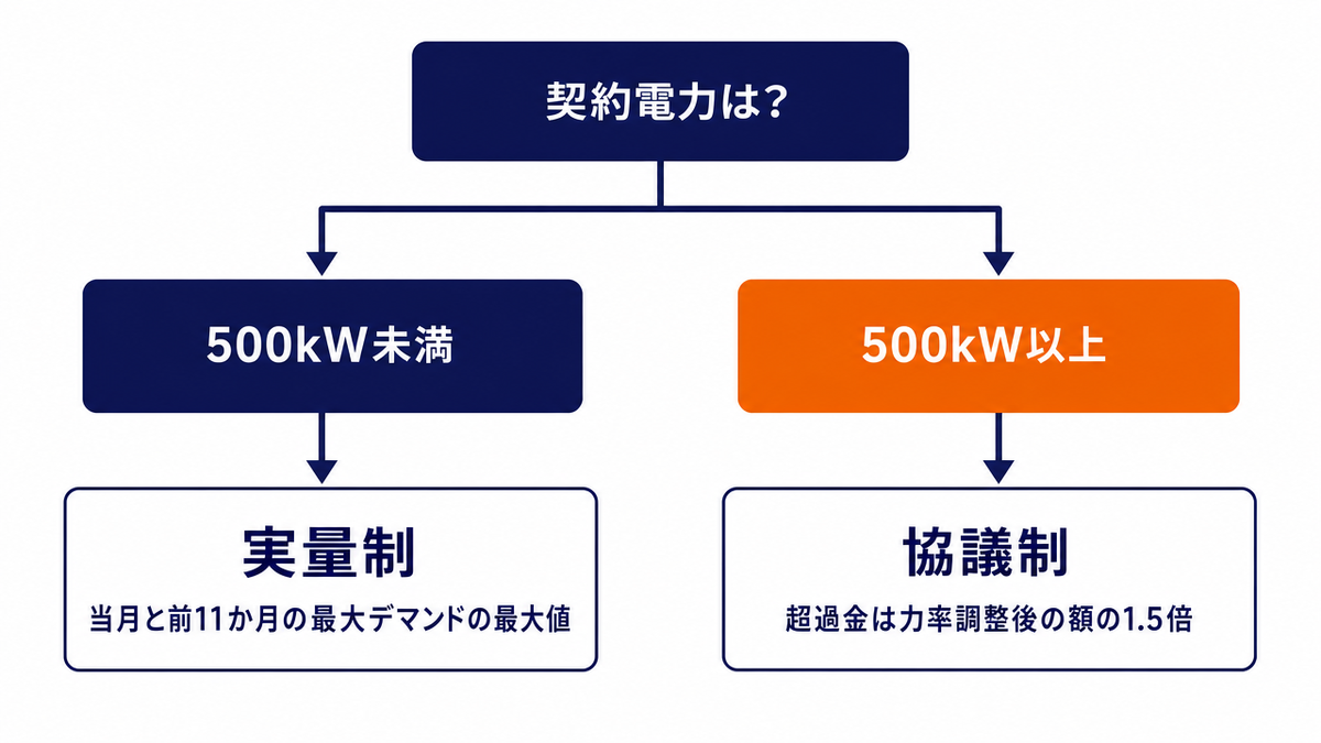 「契約電力は？」を起点に左右へ分岐する判断フロー図。左の枝は「500kW未満」から「実量制／当月と前11か月の最大デマンドの最大値」へ、右の枝は「500kW以上」から「協議制／超過金は力率調整後の額の1.5倍」へつながっている