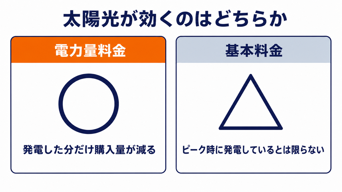 「太陽光が効くのはどちらか」と題した2枚並びの比較パネル。左は「電力量料金」で、丸印とともに「発電した分だけ購入量が減る」。右は「基本料金」で、三角印とともに「ピーク時に発電しているとは限らない」と示されている