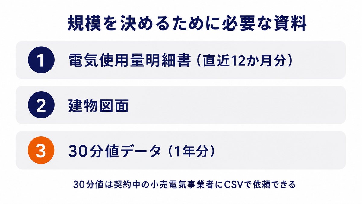 「規模を決めるために必要な資料」と題した3項目のリスト図。1が電気使用量明細書（直近12か月分）、2が建物図面、3が30分値データ（1年分）。下部に「30分値は契約中の小売電気事業者にCSVで依頼できる」と補足されている