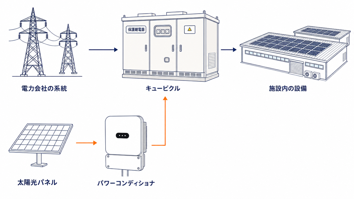 自家消費型太陽光発電と既存キュービクルの接続の代表的な構成を示す図。電力会社の系統からキュービクル（保護継電器を内蔵）を経て施設内の設備へ電気が流れ、太陽光パネルから壁掛け型のパワーコンディショナを経た電気がキュービクルで合流する