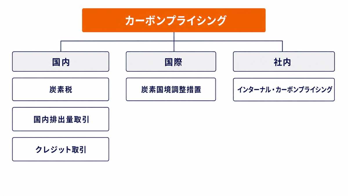 カーボンプライシングの類型を国内・国際・社内の3階層で整理した図。国内は炭素税・国内排出量取引・クレジット取引の3つ。国際は炭素国境調整措置。社内はインターナル・カーボンプライシング。