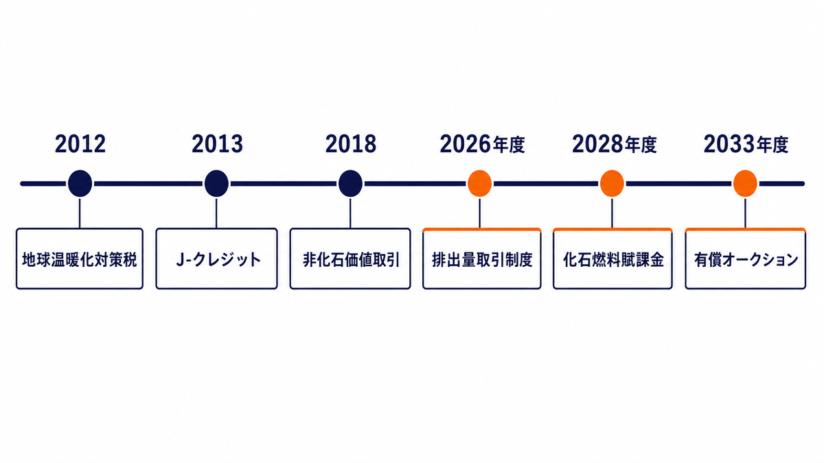 日本のカーボンプライシングの時間軸を示す図。左から2012年に地球温暖化対策税、2013年にJ-クレジット、2018年に非化石価値取引が並び、右側にオレンジで2026年度の排出量取引制度、2028年度の化石燃料賦課金、2033年度の有償オークションが並ぶ。