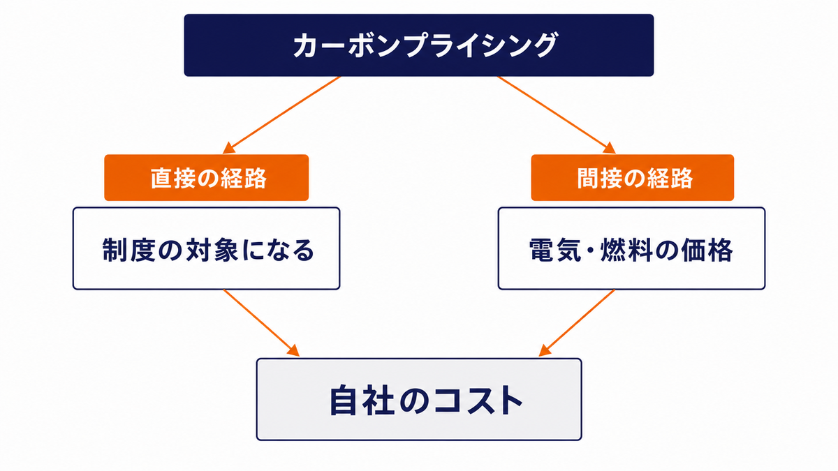 カーボンプライシングの影響が自社のコストへ届く2つの経路を示す図。左は直接の経路で「制度の対象になる」、右は間接の経路で「電気・燃料の価格」。両方から自社のコストへ矢印が向かう。