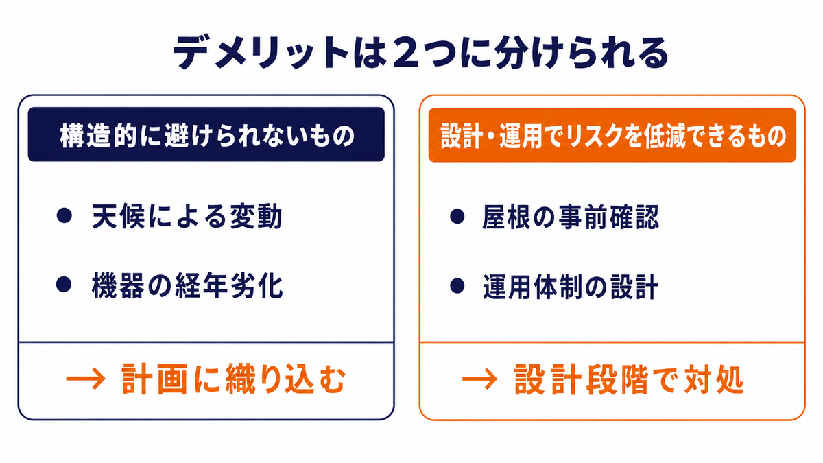 太陽光発電のデメリットの2分類の図。天候による変動や経年劣化などの構造的なものと、屋根の事前確認や運用体制などの設計・運用でリスクを低減できるものに分かれる