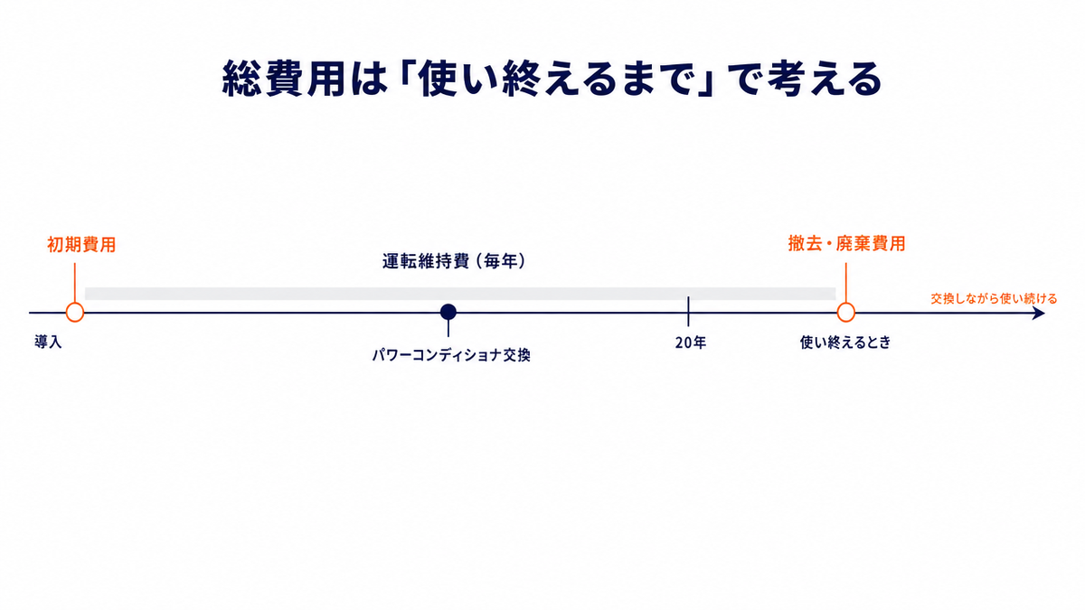 太陽光発電の総費用を使い終えるまでの時間軸で考えるタイムライン図。導入時の初期費用、毎年の運転維持費、途中のパワーコンディショナ交換を経て、20年の目盛りを越えて使い続け、使い終えるときに撤去・廃棄費用が発生する