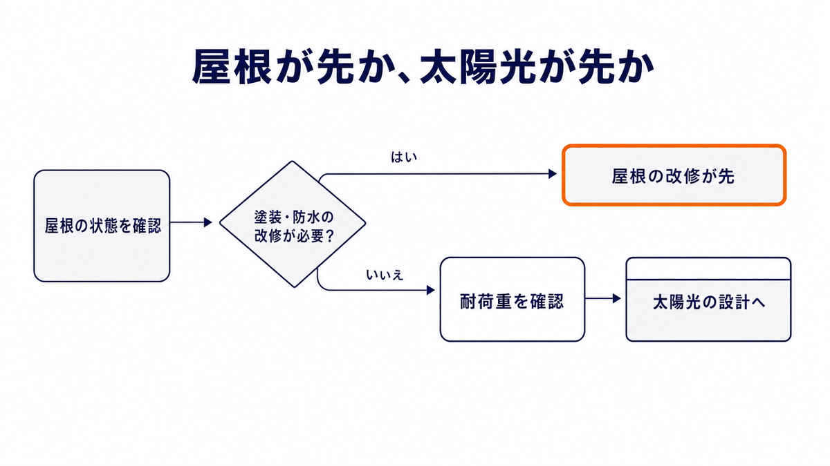 屋根が先か太陽光が先かの判断フロー図。屋根の状態を確認し、塗装・防水の改修が必要なら屋根の改修が先、不要なら耐荷重を確認して太陽光の設計へ進む